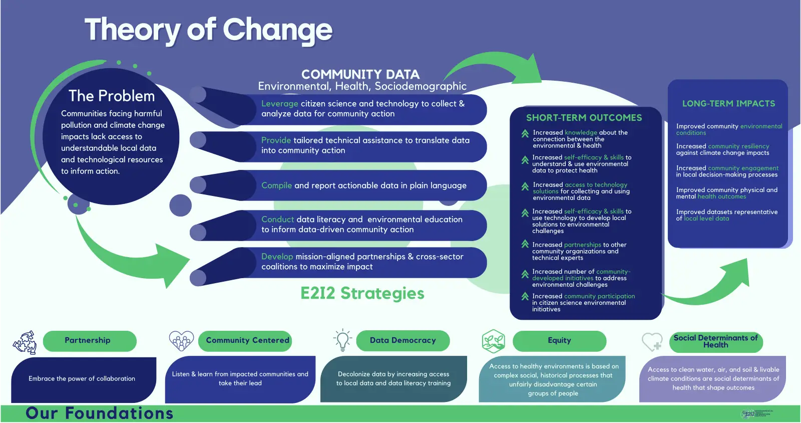 Theory of Change: community data to outcomes